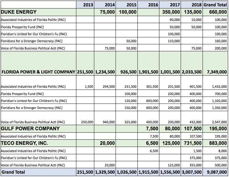 Chart of Florida utility contributions to GOP PACs